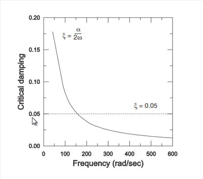 آموزش تحلیل دینامیکی implicite با دمپنیگ در نرم افزار آباکوس